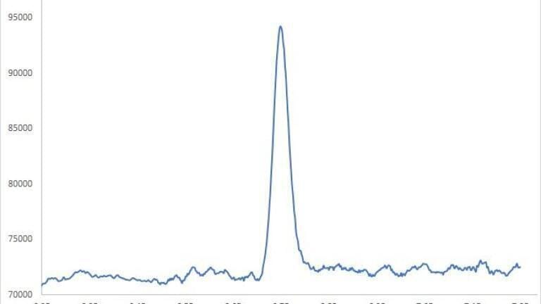 Figure 2. Calibration curve for 1,4-Dioxane
